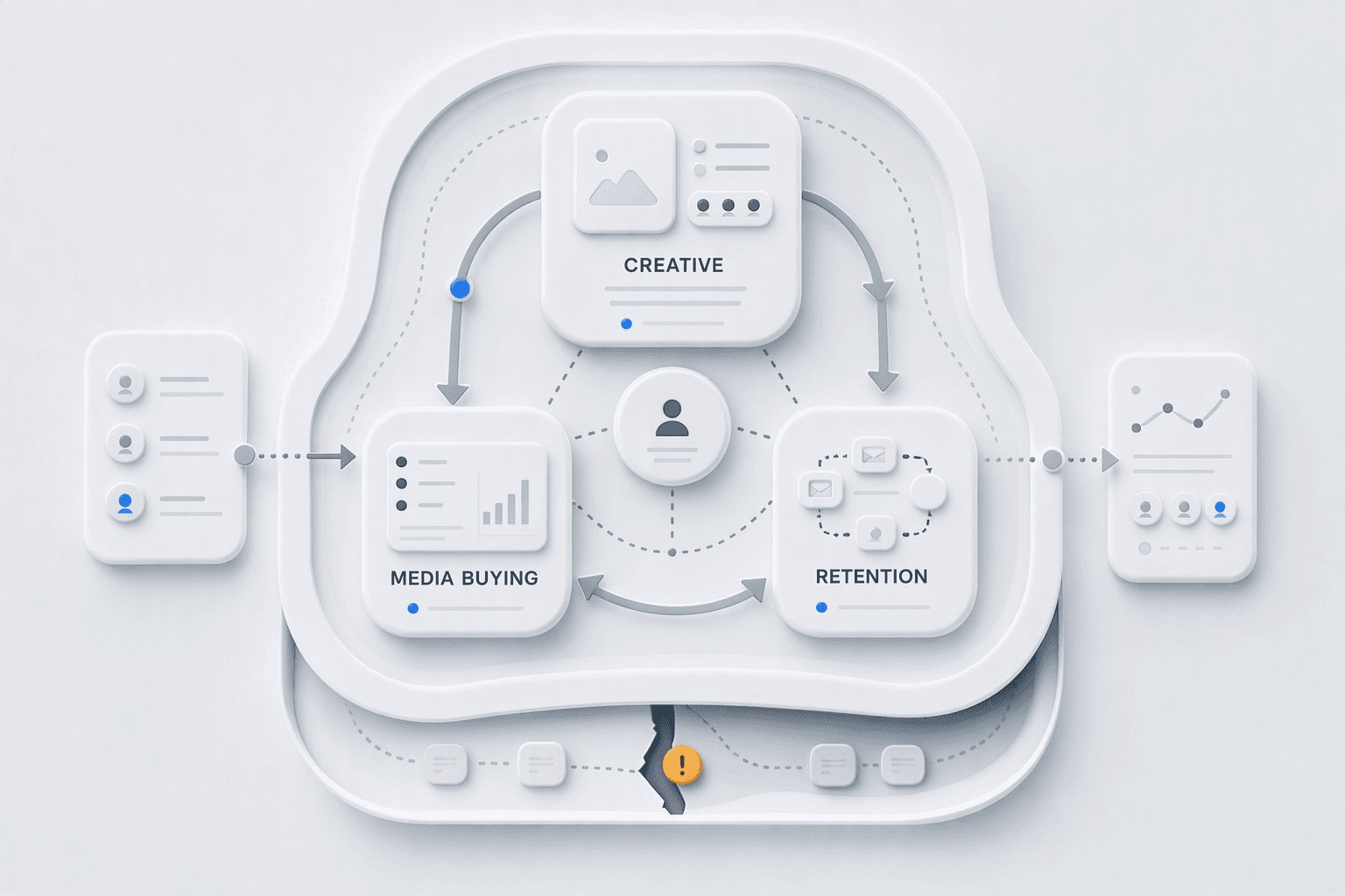 Diagram showing creative, media buying, and retention connected as one system